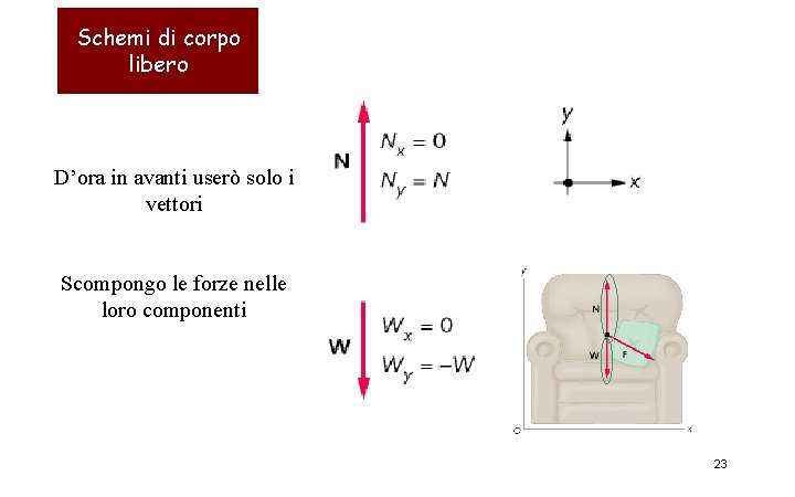 Schemi di corpo libero D’ora in avanti userò solo i vettori Scompongo le forze