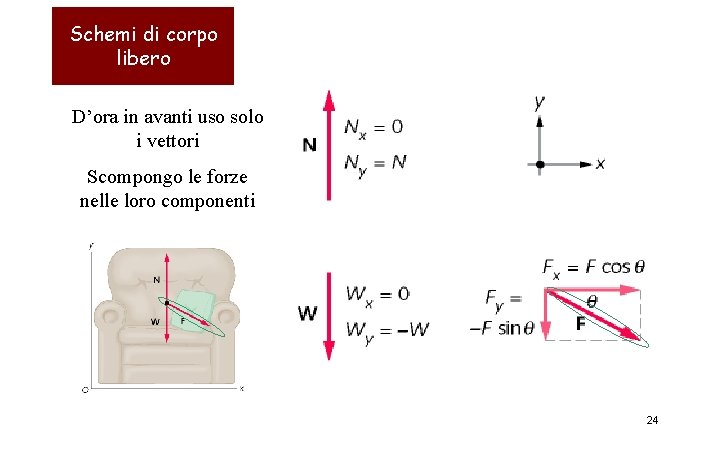 Schemi di corpo libero D’ora in avanti uso solo i vettori Scompongo le forze