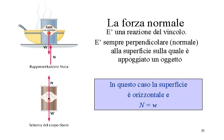 La forza normale E’ una reazione del vincolo. E’ sempre perpendicolare (normale) alla superficie