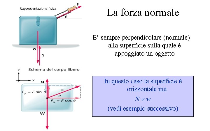 La forza normale E’ sempre perpendicolare (normale) alla superficie sulla quale è appoggiato un