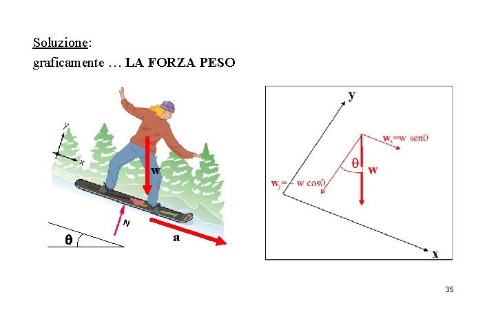 Soluzione: graficamente … LA FORZA PESO w q a 35 