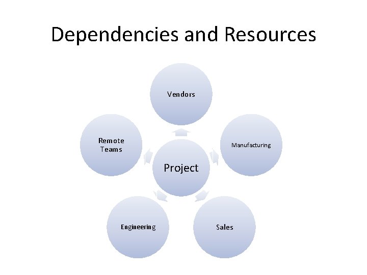 Dependencies and Resources Vendors Remote Teams Manufacturing Project Engineering Sales 