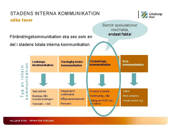 STADENS INTERNA KOMMUNIKATION olika faser Förändringskommunikation ska ses som en Bemöt spekulationer med fakta,