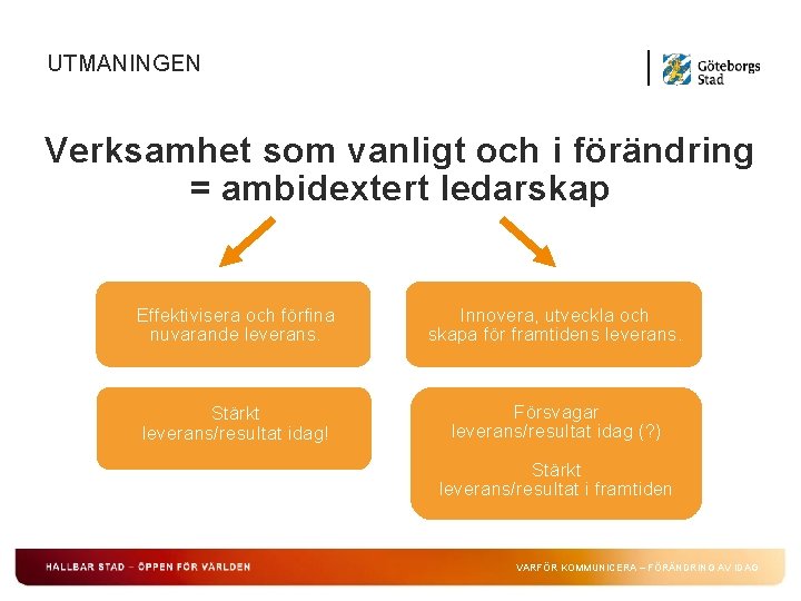 UTMANINGEN Verksamhet som vanligt och i förändring = ambidextert ledarskap Effektivisera och förfina nuvarande