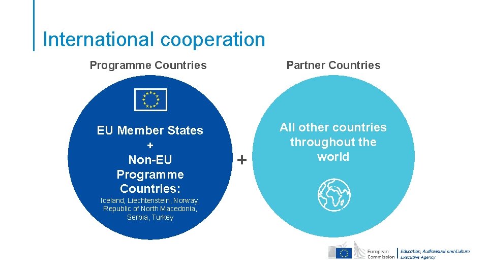 International cooperation Programme Countries Partner Countries EU Member States + Non-EU Programme Countries: All