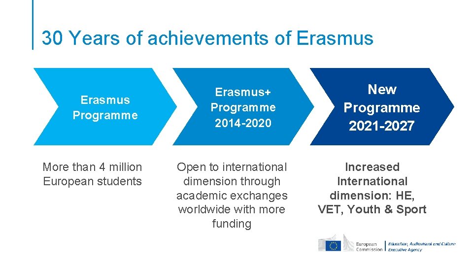 30 Years of achievements of Erasmus Programme More than 4 million European students Erasmus+