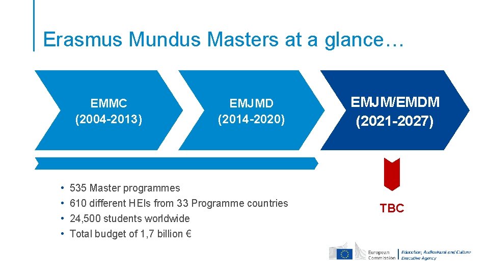 Erasmus Mundus Masters at a glance… EMMC (2004 -2013) • • EMJMD (2014 -2020)