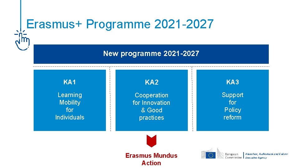 Erasmus+ Programme 2021 -2027 New programme 2021 -2027 KA 1 KA 2 KA 3