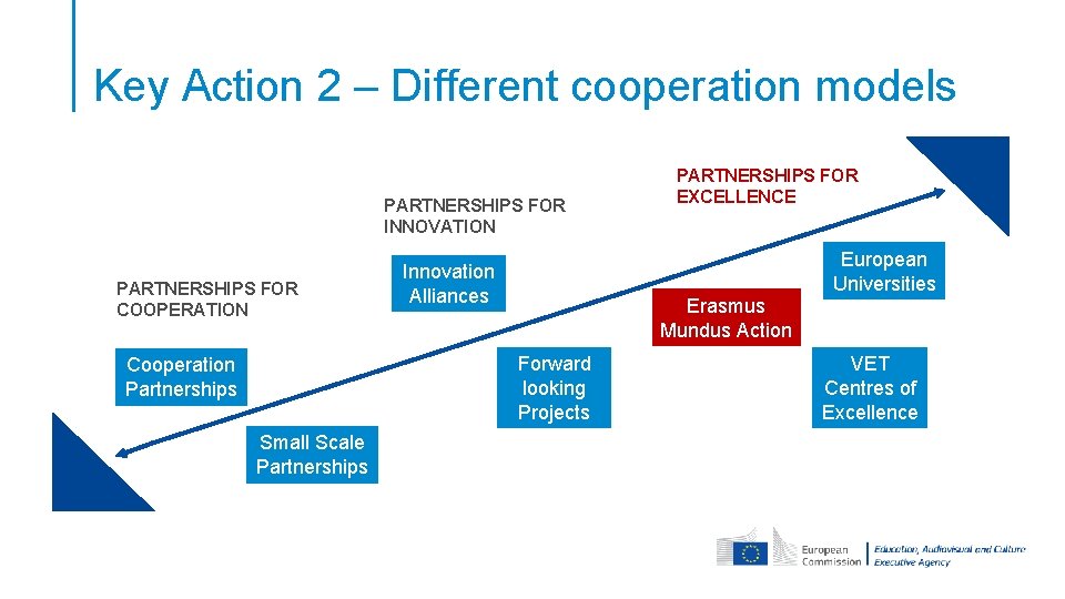 Key Action 2 – Different cooperation models PARTNERSHIPS FOR INNOVATION PARTNERSHIPS FOR COOPERATION European