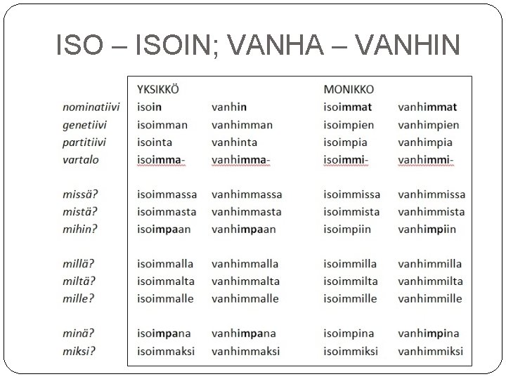 ISO – ISOIN; VANHA – VANHIN 