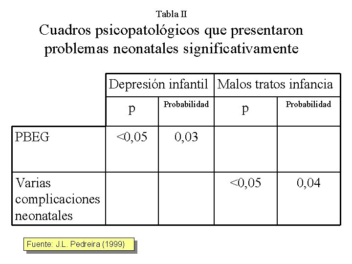 Tabla II Cuadros psicopatológicos que presentaron problemas neonatales significativamente Depresión infantil Malos tratos infancia