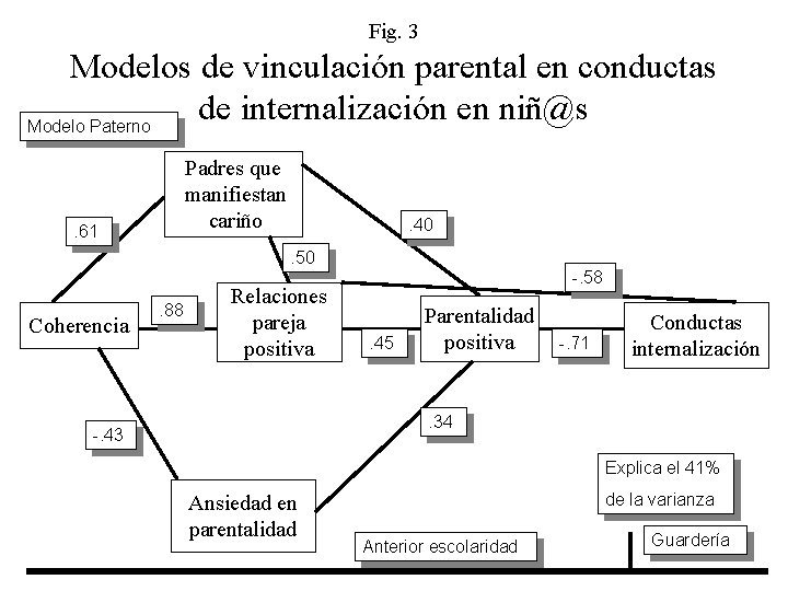 Fig. 3 Modelos de vinculación parental en conductas de internalización en niñ@s Modelo Paterno