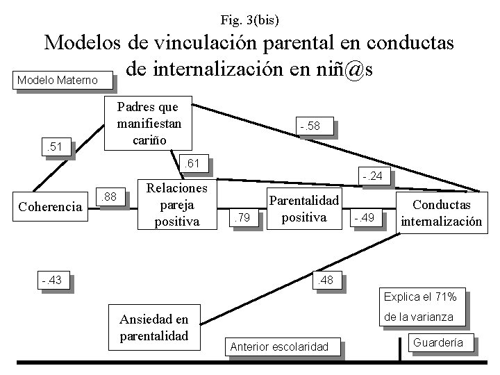 Fig. 3(bis) Modelos de vinculación parental en conductas de internalización en niñ@s Modelo Materno