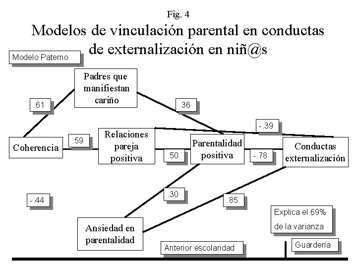 Fig. 4 Modelos de vinculación parental en conductas de externalización en niñ@s Modelo Paterno