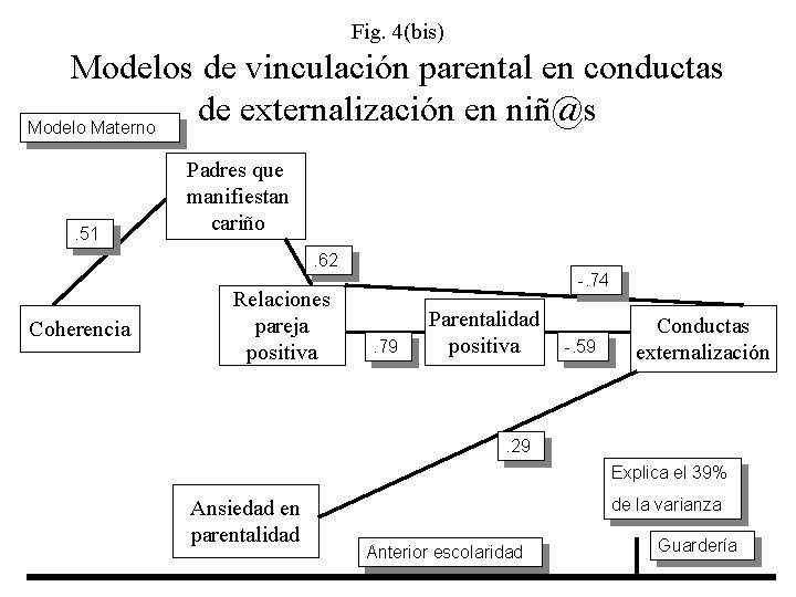 Fig. 4(bis) Modelos de vinculación parental en conductas de externalización en niñ@s Modelo Materno.