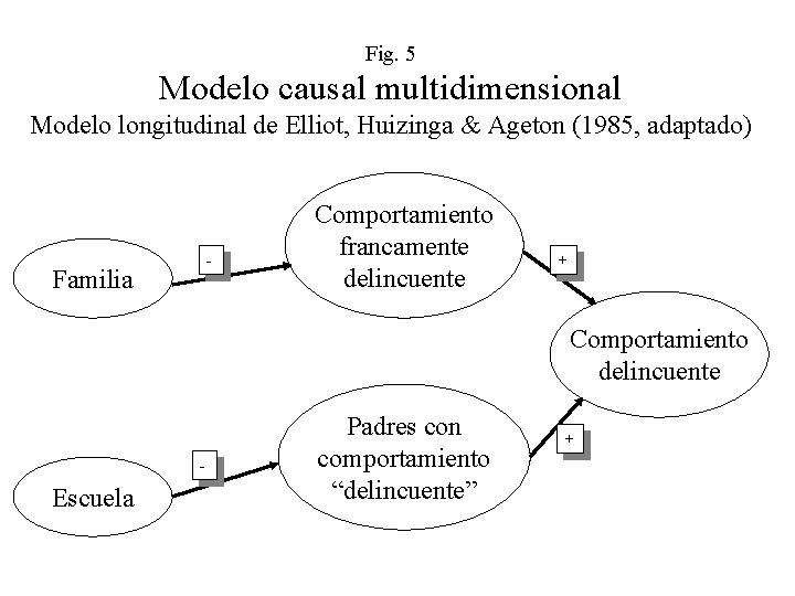 Fig. 5 Modelo causal multidimensional Modelo longitudinal de Elliot, Huizinga & Ageton (1985, adaptado)