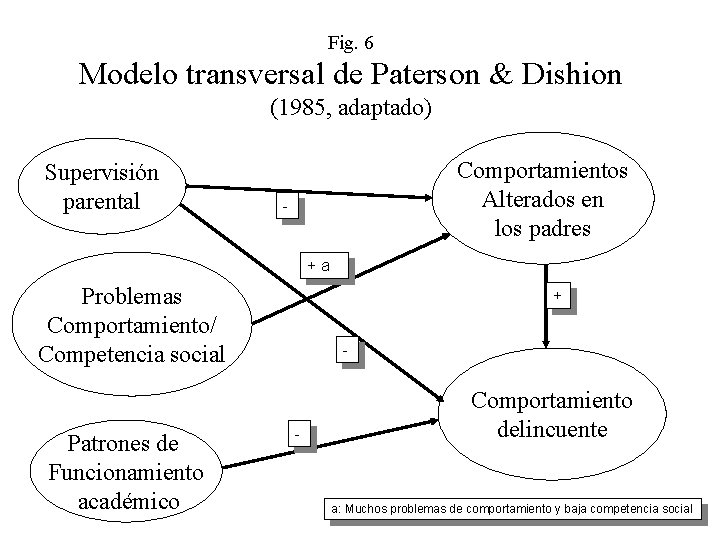 Fig. 6 Modelo transversal de Paterson & Dishion (1985, adaptado) Supervisión parental Comportamientos Alterados