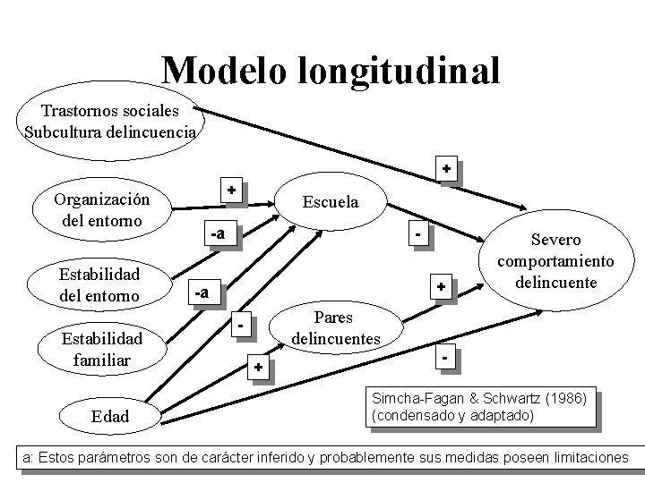Modelo longitudinal Trastornos sociales Subcultura delincuencia + + Organización del entorno Estabilidad familiar Edad