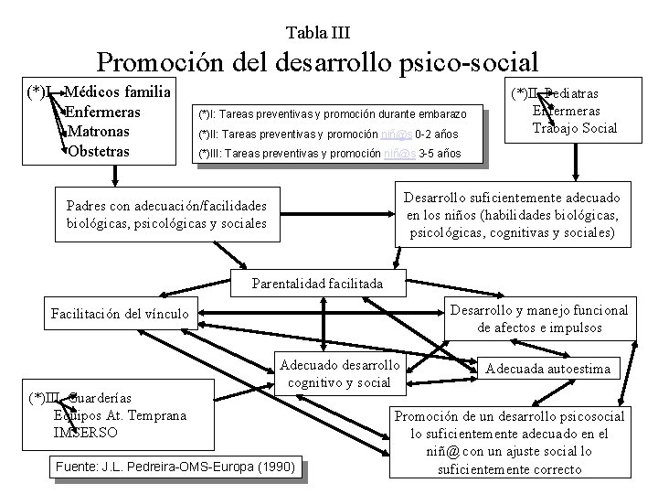 Tabla III Promoción del desarrollo psico-social (*)I Médicos familia Enfermeras Matronas Obstetras (*)I: Tareas