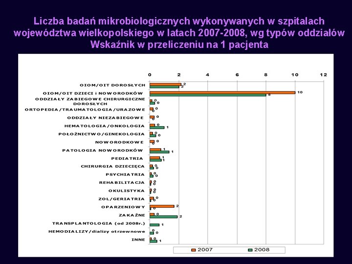 Liczba badań mikrobiologicznych wykonywanych w szpitalach województwa wielkopolskiego w latach 2007 -2008, wg typów