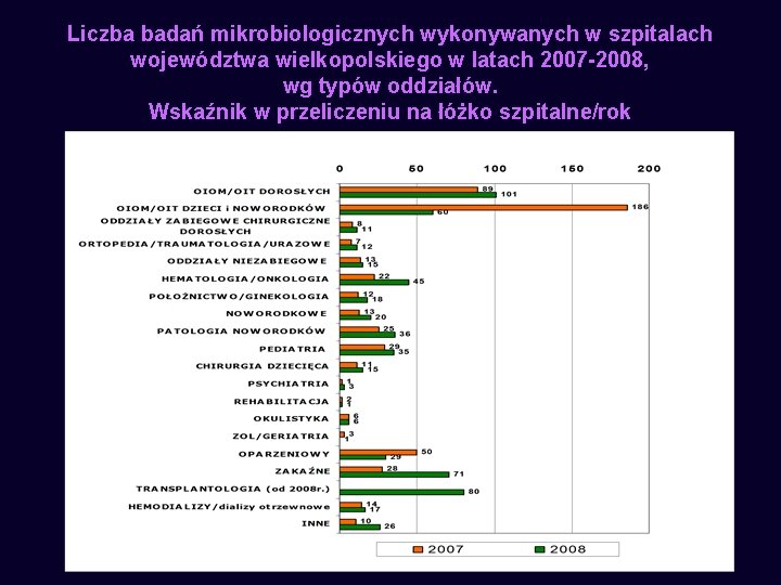 Liczba badań mikrobiologicznych wykonywanych w szpitalach województwa wielkopolskiego w latach 2007 -2008, wg typów