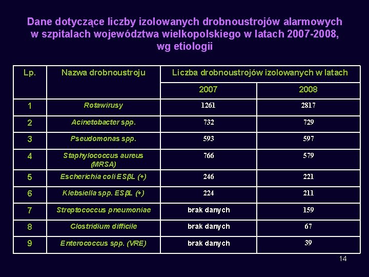 Dane dotyczące liczby izolowanych drobnoustrojów alarmowych w szpitalach województwa wielkopolskiego w latach 2007 -2008,