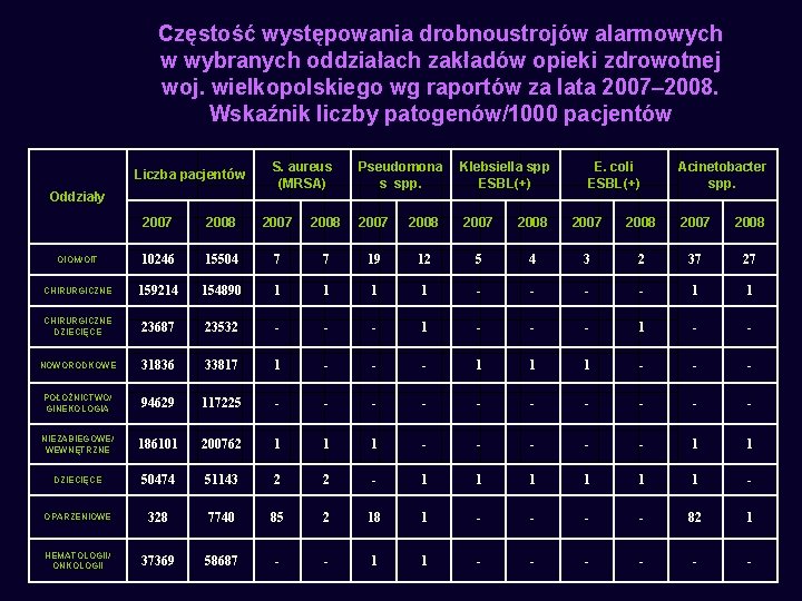 Częstość występowania drobnoustrojów alarmowych w wybranych oddziałach zakładów opieki zdrowotnej woj. wielkopolskiego wg raportów