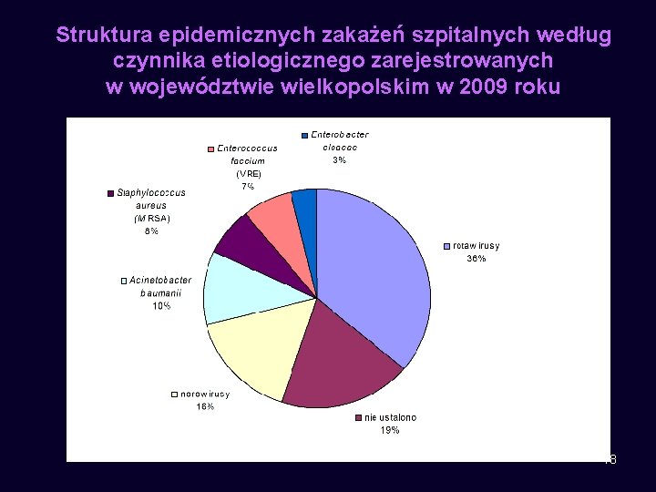 Struktura epidemicznych zakażeń szpitalnych według czynnika etiologicznego zarejestrowanych w województwie wielkopolskim w 2009 roku