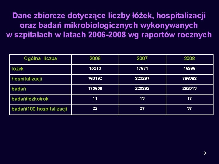 Dane zbiorcze dotyczące liczby łóżek, hospitalizacji oraz badań mikrobiologicznych wykonywanych w szpitalach w latach