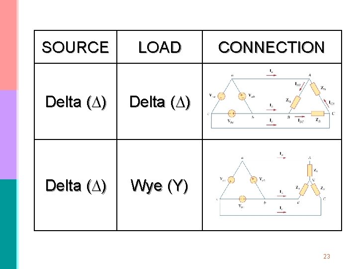 SOURCE LOAD Delta (∆) Wye (Y) CONNECTION 23 