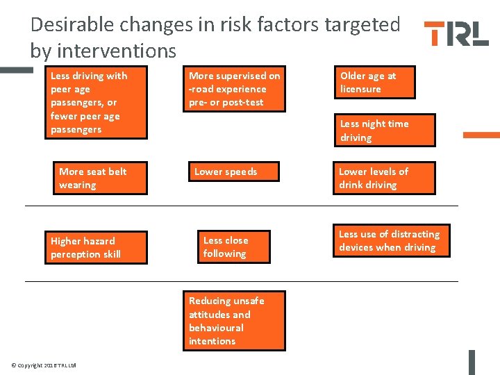 Desirable changes in risk factors targeted by interventions Less driving with peer age passengers,