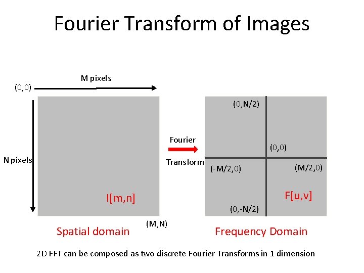 Fourier Transform of Images (0, 0) M pixels (0, N/2) Fourier N pixels Transform