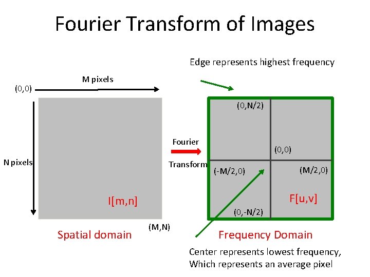 Fourier Transform of Images Edge represents highest frequency (0, 0) M pixels (0, N/2)