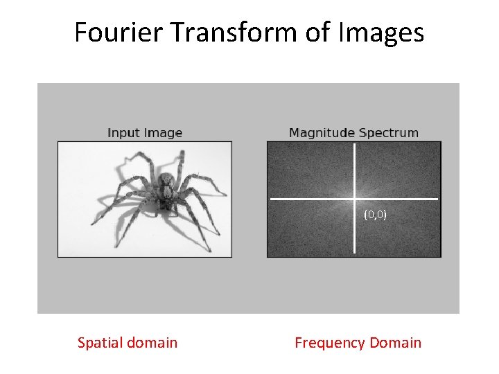 Fourier Transform of Images (0, 0) Spatial domain Frequency Domain 