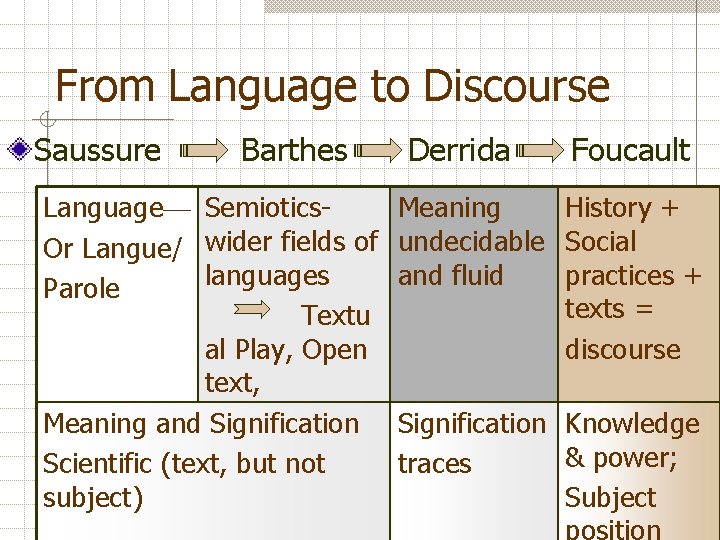 From Language to Discourse Saussure Barthes Derrida Language— Semiotics. Meaning Or Langue/ wider fields