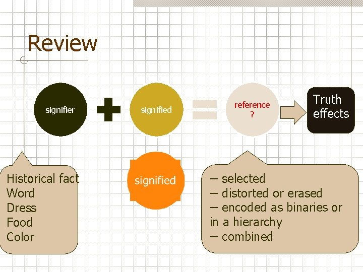 Review signifier Historical fact Word Dress Food Color signified reference ? Truth effects --