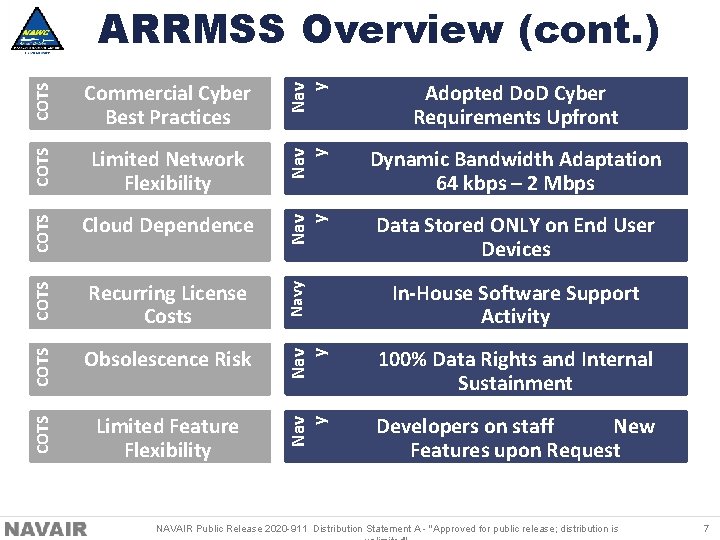 Nav y Limited Feature Flexibility Nav y COTS Obsolescence Risk Nav y COTS Recurring