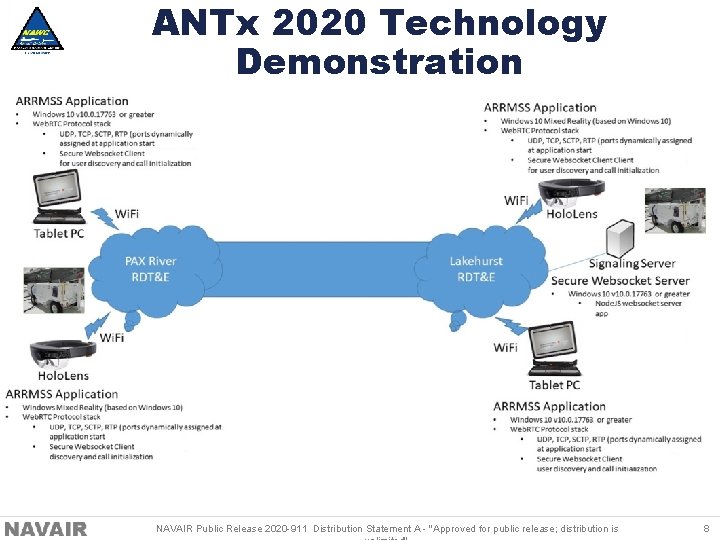 ANTx 2020 Technology Demonstration NAVAIR Public Release 2020 -911 Distribution Statement A - "Approved
