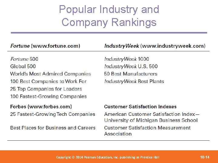 Popular Industry and Company Rankings Copyright 2012 Pearson Education, Copyright © 2014 Pearson©Education, Inc.