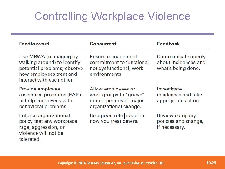 Controlling Workplace Violence Copyright 2012 Pearson Education, Copyright © 2014 Pearson©Education, Inc. publishing as
