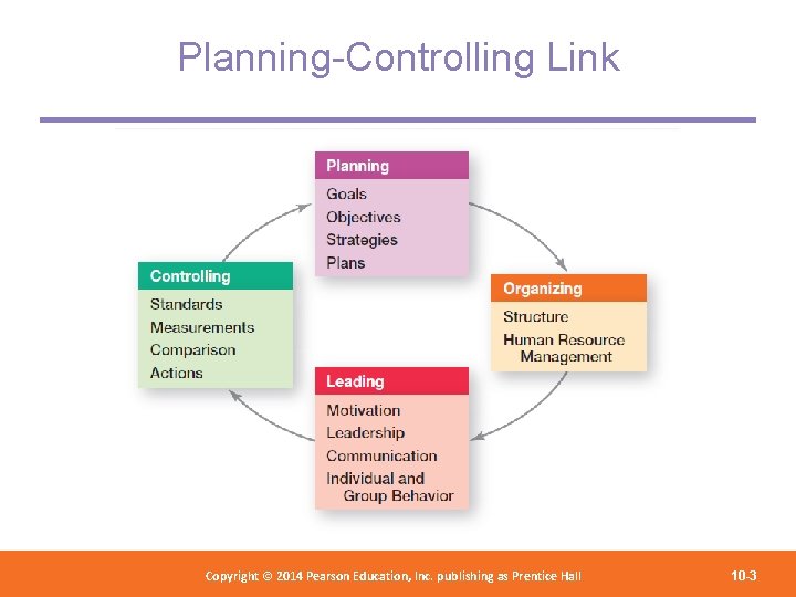 Planning-Controlling Link Copyright 2012 Pearson Education, Copyright © 2014 Pearson©Education, Inc. publishing as Prentice