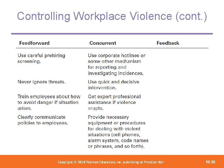Controlling Workplace Violence (cont. ) Copyright 2012 Pearson Education, Copyright © 2014 Pearson©Education, Inc.