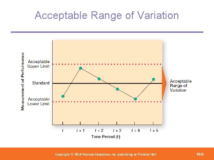 Acceptable Range of Variation Copyright 2012 Pearson Education, Copyright © 2014 Pearson©Education, Inc. publishing