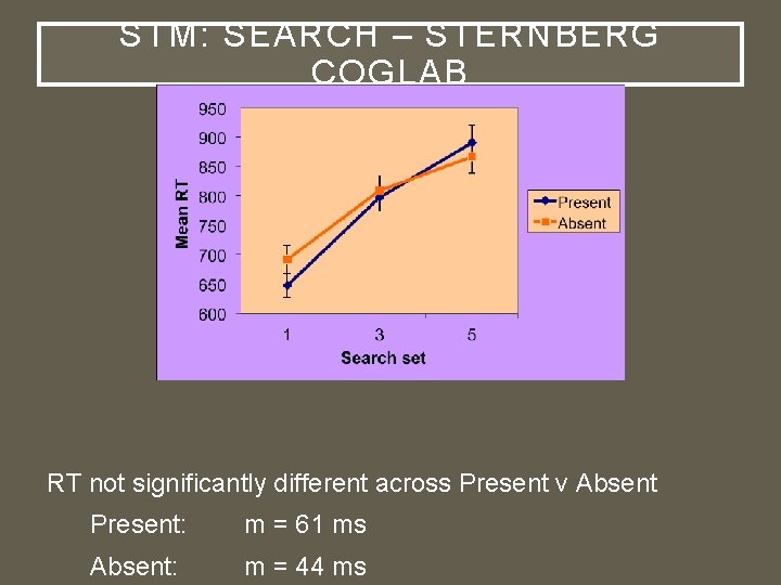 STM: SEARCH – STERNBERG COGLAB RT not significantly different across Present v Absent Present: