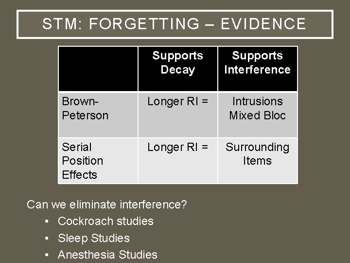 STM: FORGETTING – EVIDENCE Supports Decay Supports Interference Brown. Peterson Longer RI = Intrusions