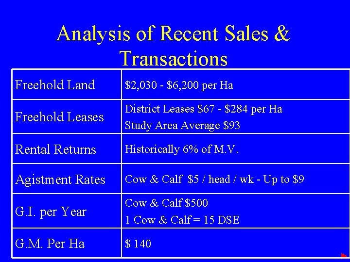 Analysis of Recent Sales & Transactions Freehold Land $2, 030 - $6, 200 per