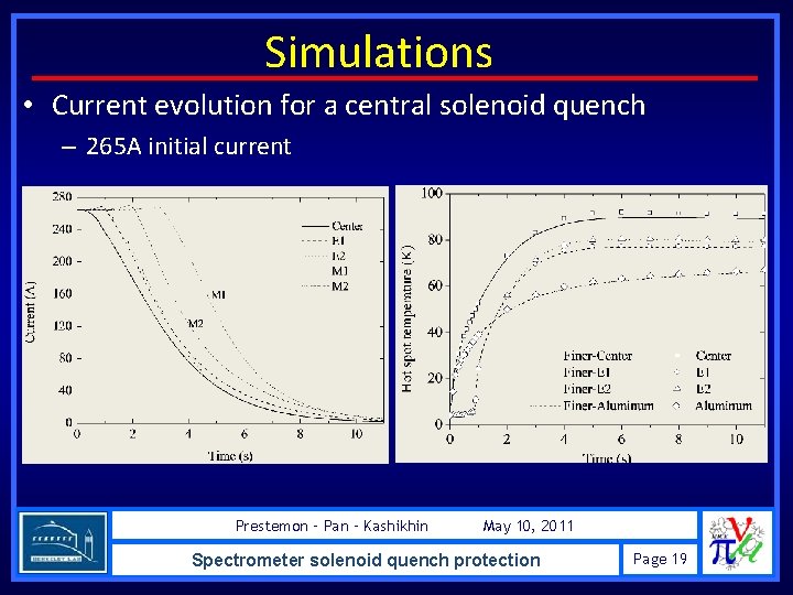 Simulations • Current evolution for a central solenoid quench – 265 A initial current