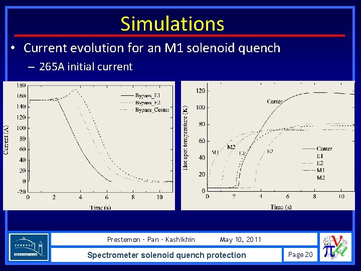 Simulations • Current evolution for an M 1 solenoid quench – 265 A initial