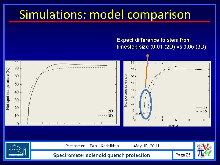 Simulations: model comparison Expect difference to stem from timestep size (0. 01 (2 D)