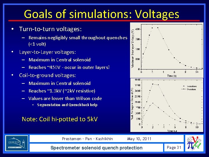 Goals of simulations: Voltages • Turn-to-turn voltages: – Remains negligibly small throughout quenches (<1